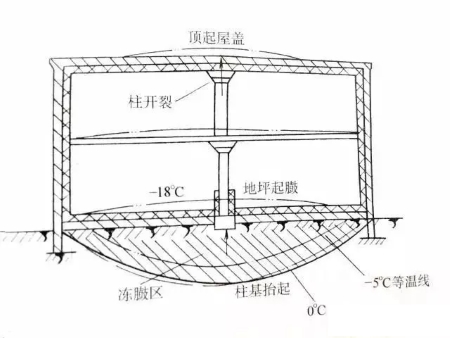 冷庫地坪凍膨示意圖