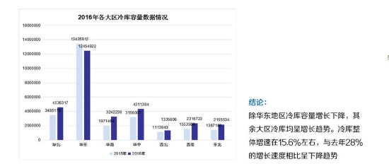 2016年全國各大區冷庫容量數據 整體增速15.6%左右 華東地區增長(cháng)下降