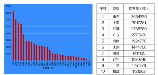 最新全國各省市冷庫容量及前十排名